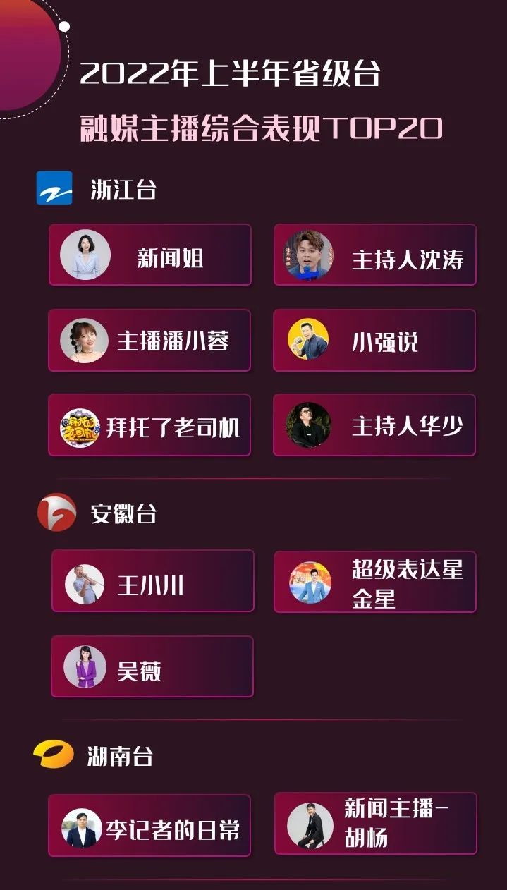 2022年上半年，省級廣電“融媒主播”哪家強(qiáng)？