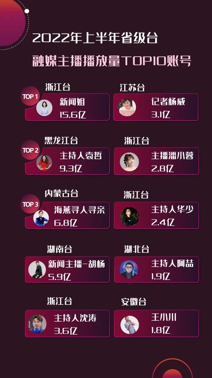 2022年上半年，省級廣電“融媒主播”哪家強(qiáng)？