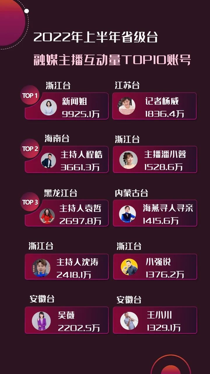 2022年上半年，省級廣電“融媒主播”哪家強(qiáng)？