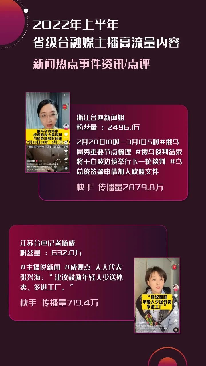 2022年上半年，省級廣電“融媒主播”哪家強(qiáng)？