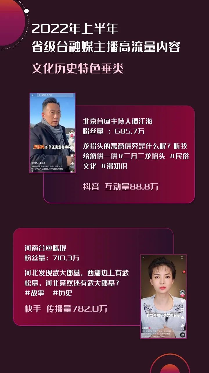 2022年上半年，省級廣電“融媒主播”哪家強(qiáng)？