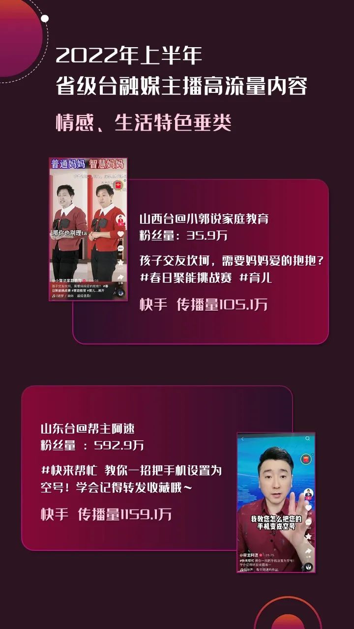 2022年上半年，省級廣電“融媒主播”哪家強(qiáng)？